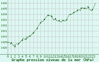 Courbe de la pression atmosphrique pour Leucate (11)
