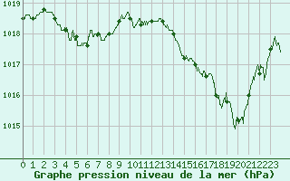 Courbe de la pression atmosphrique pour Cap Bar (66)