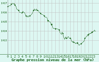 Courbe de la pression atmosphrique pour Valence (26)