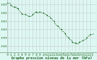 Courbe de la pression atmosphrique pour Dinard (35)