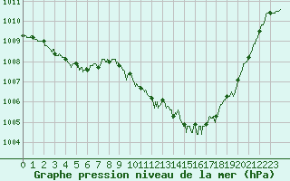 Courbe de la pression atmosphrique pour Millau (12)