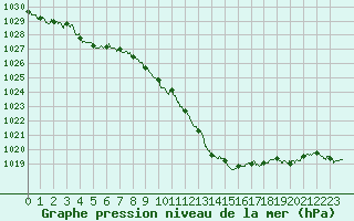 Courbe de la pression atmosphrique pour Saint-Etienne (42)