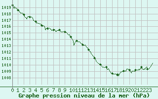 Courbe de la pression atmosphrique pour Aubenas - Lanas (07)