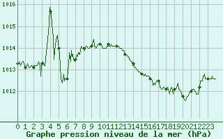 Courbe de la pression atmosphrique pour Angoulme - Brie Champniers (16)