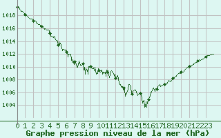 Courbe de la pression atmosphrique pour Cap Corse (2B)