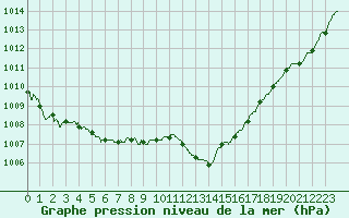 Courbe de la pression atmosphrique pour Gourdon (46)