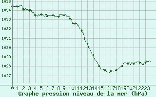 Courbe de la pression atmosphrique pour Gourdon (46)
