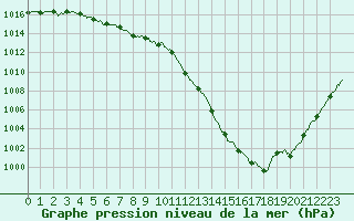 Courbe de la pression atmosphrique pour Nancy - Ochey (54)