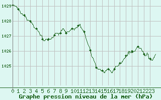 Courbe de la pression atmosphrique pour Pau (64)