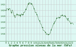 Courbe de la pression atmosphrique pour Saint-Girons (09)