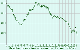 Courbe de la pression atmosphrique pour Colmar (68)
