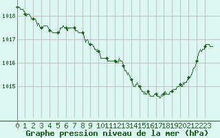 Courbe de la pression atmosphrique pour Agen (47)