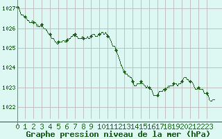 Courbe de la pression atmosphrique pour Figari (2A)