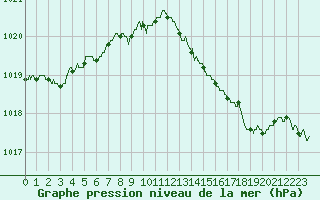 Courbe de la pression atmosphrique pour Cap Pertusato (2A)