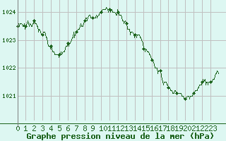 Courbe de la pression atmosphrique pour Cap Bar (66)