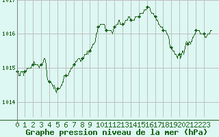 Courbe de la pression atmosphrique pour Cap de la Hague (50)