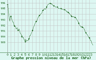 Courbe de la pression atmosphrique pour Nantes (44)