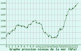 Courbe de la pression atmosphrique pour Muret (31)