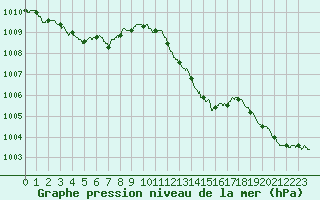 Courbe de la pression atmosphrique pour Boulogne (62)