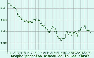 Courbe de la pression atmosphrique pour Langres (52) 