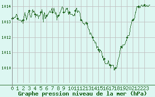 Courbe de la pression atmosphrique pour Millau - Soulobres (12)