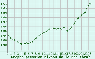 Courbe de la pression atmosphrique pour Biscarrosse (40)