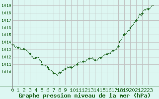 Courbe de la pression atmosphrique pour Metz-Nancy-Lorraine (57)