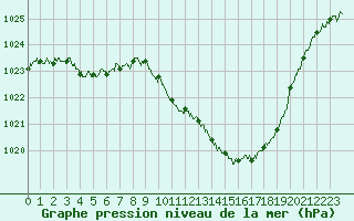 Courbe de la pression atmosphrique pour Aurillac (15)