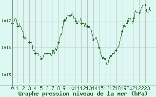 Courbe de la pression atmosphrique pour Marignane (13)