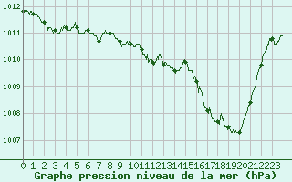 Courbe de la pression atmosphrique pour Aurillac (15)