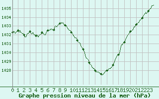 Courbe de la pression atmosphrique pour Saint-Auban (04)