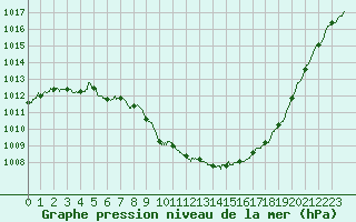 Courbe de la pression atmosphrique pour Saint-Auban (04)