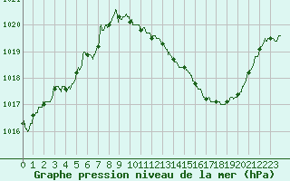 Courbe de la pression atmosphrique pour Lyon - Saint-Exupry (69)