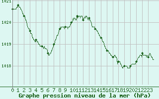 Courbe de la pression atmosphrique pour Ste (34)
