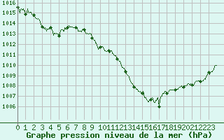 Courbe de la pression atmosphrique pour Millau - Soulobres (12)