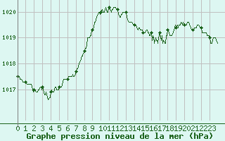 Courbe de la pression atmosphrique pour Mont-de-Marsan (40)