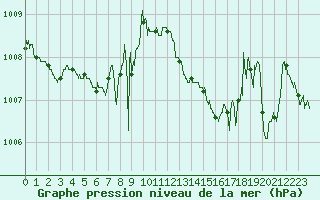 Courbe de la pression atmosphrique pour Alistro (2B)
