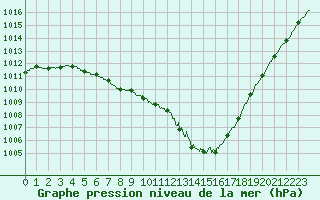 Courbe de la pression atmosphrique pour Saint-Nazaire (44)