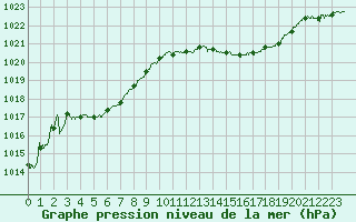 Courbe de la pression atmosphrique pour Mcon (71)