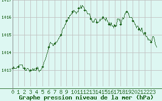 Courbe de la pression atmosphrique pour Mont-de-Marsan (40)