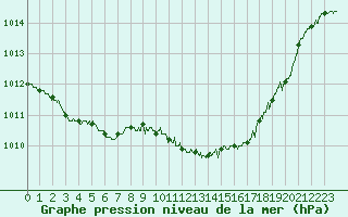 Courbe de la pression atmosphrique pour Ste (34)