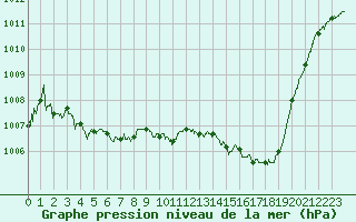 Courbe de la pression atmosphrique pour Tarbes (65)