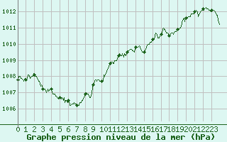 Courbe de la pression atmosphrique pour Istres (13)