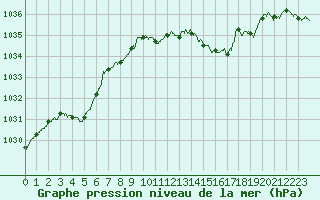 Courbe de la pression atmosphrique pour Angoulme - Brie Champniers (16)