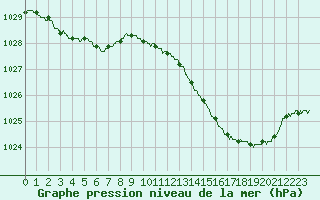 Courbe de la pression atmosphrique pour Mont-de-Marsan (40)