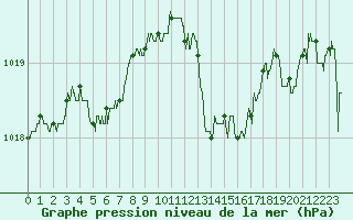 Courbe de la pression atmosphrique pour Niort (79)