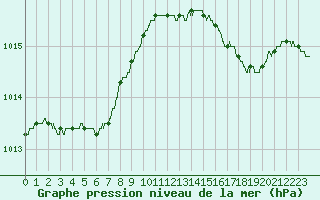 Courbe de la pression atmosphrique pour Solenzara - Base arienne (2B)