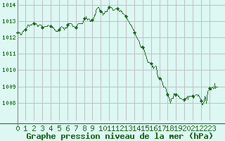 Courbe de la pression atmosphrique pour Pointe de Socoa (64)