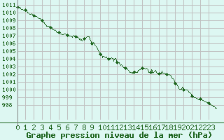 Courbe de la pression atmosphrique pour Ajaccio - Campo dell