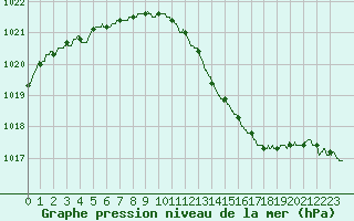 Courbe de la pression atmosphrique pour Dax (40)